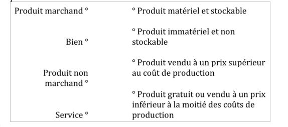 Exercice 1  bien, service, production marchande et production non